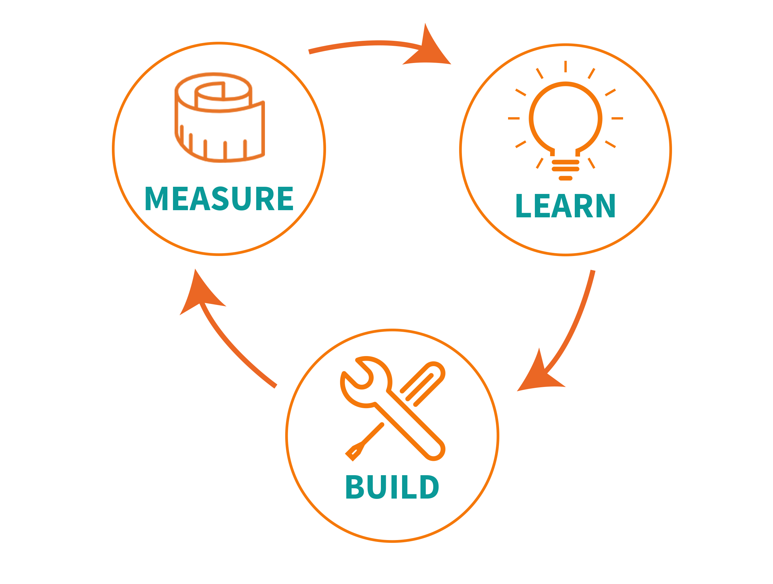 picture of build - measure - learn cyclus representing the best-practice approach for scalable innovation